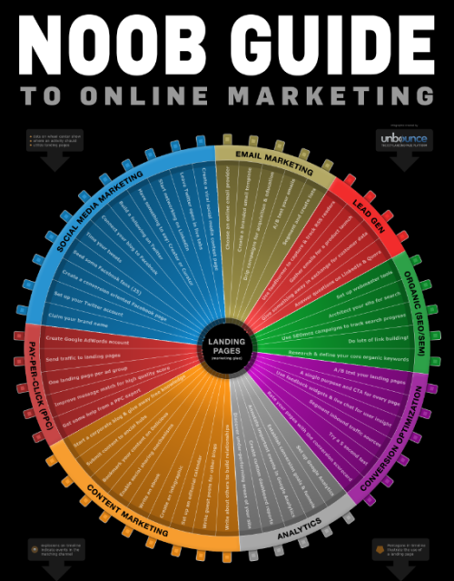 Noob-Guide-to-online-marketing